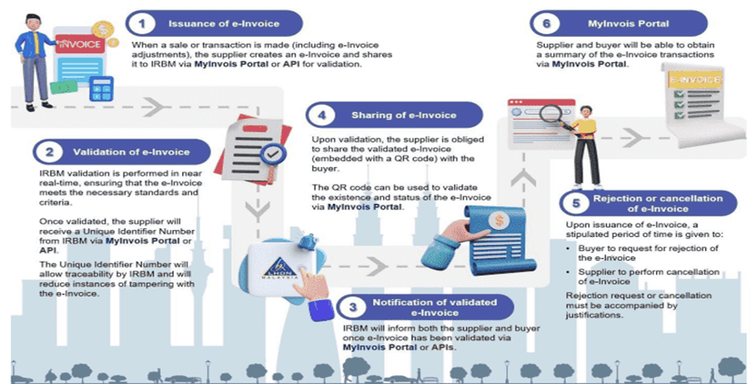 Unlocking Efficiency and Compliance: A Comprehensive Guide to MyInvois E-Invoicing in Malaysia - Cover Image